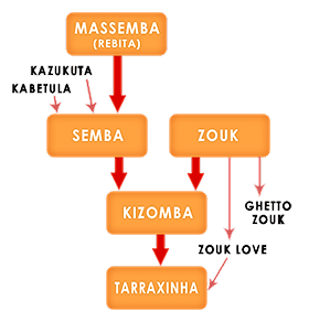 ankara kizomba dansı kursu